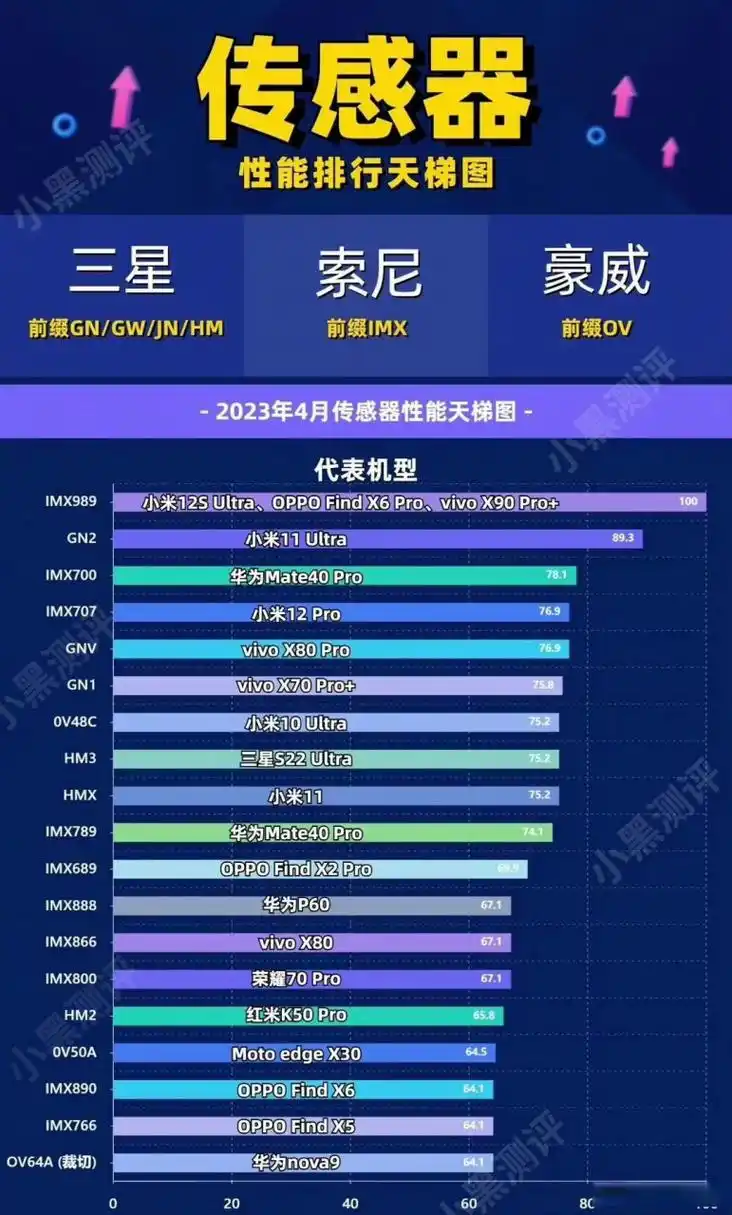手机传感器天梯图,大家喜欢哪个手机品牌手机摄像的调校呢?