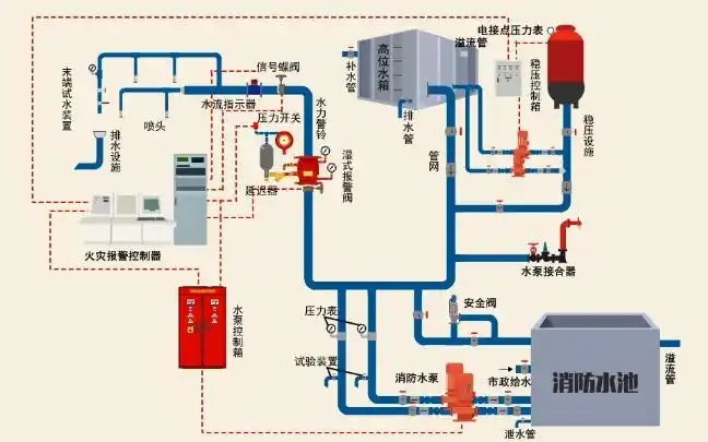 消防喷淋系统安装过程及注意事项解析