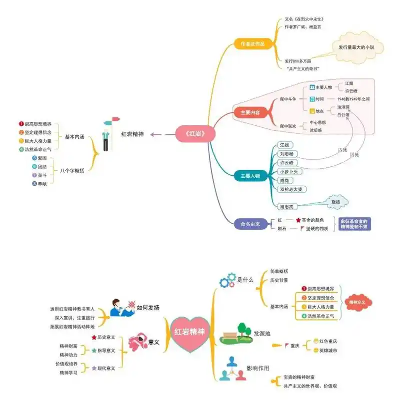 《红岩》思维导图 中小学必读名著《红岩》思维导图来啦!