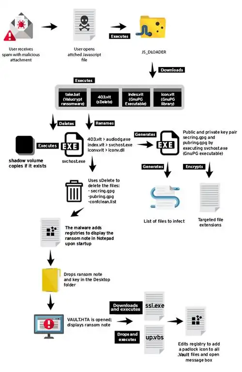 ransomware crypvault makes files look like they are quarantined