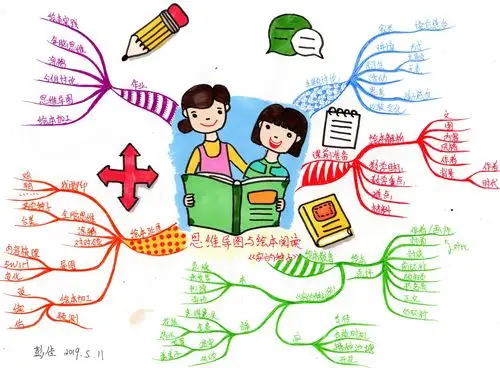 思维导图双证班第七次作业