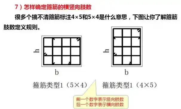 大家注意,柱子的箍筋是"几×几",梁的箍筋一般叫"几肢箍".
