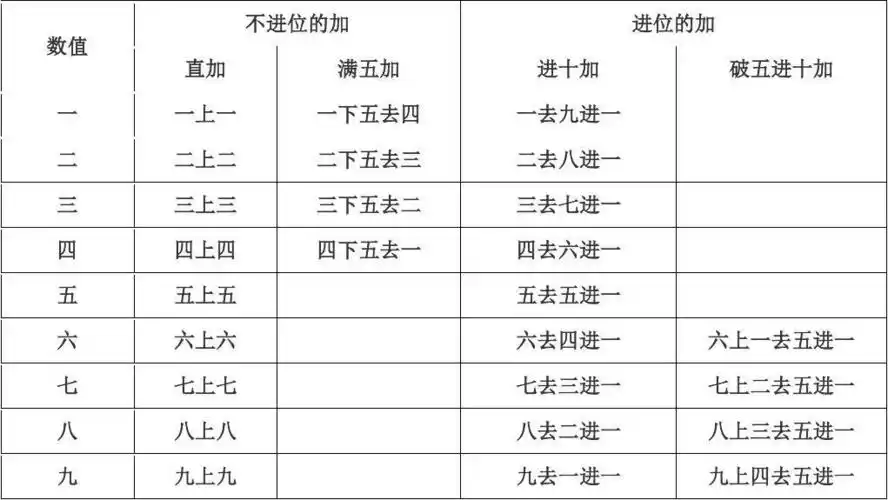 珠心算加法口诀