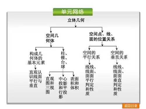 2014届《高考复习方案》一轮课件:第7单元-立体几何-数学(文科)-新