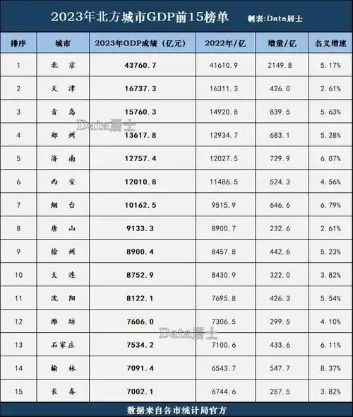 北方城市2023年度gdp前15榜单:青岛追近天津,大连沈阳排第几?