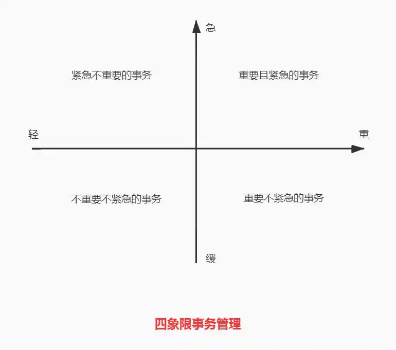 四象限法则指的是什么
