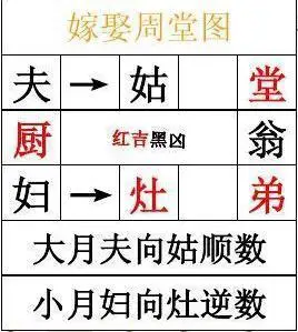 嫁娶周堂图(择吉必备)