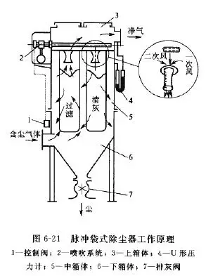 脉冲袋式除尘器工作原理及喷吹系统
