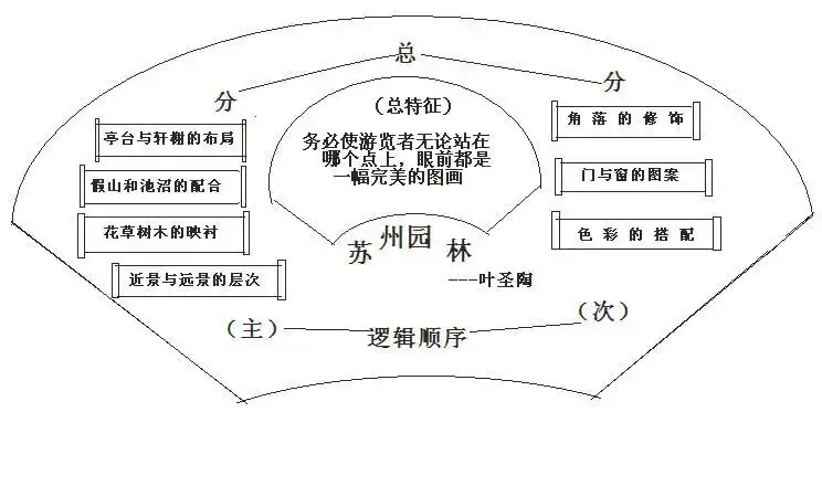 作业标题:说明文实践作业:《苏州园林》教学设计