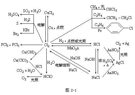 高一化学氯硫碳硅氮及其化合物的转化关系图