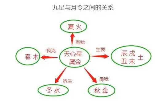 鼎易堂:九星能量旺衰判断