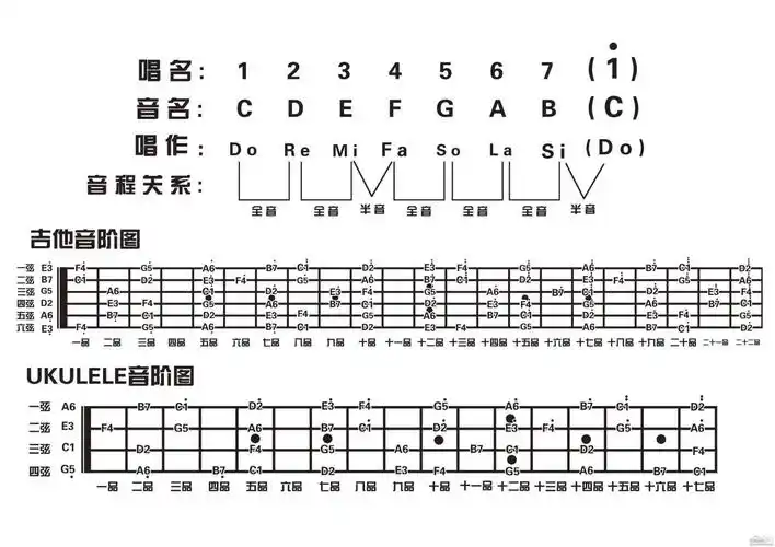 ukulele 吉他 指板音位图 | 尤克里里圈