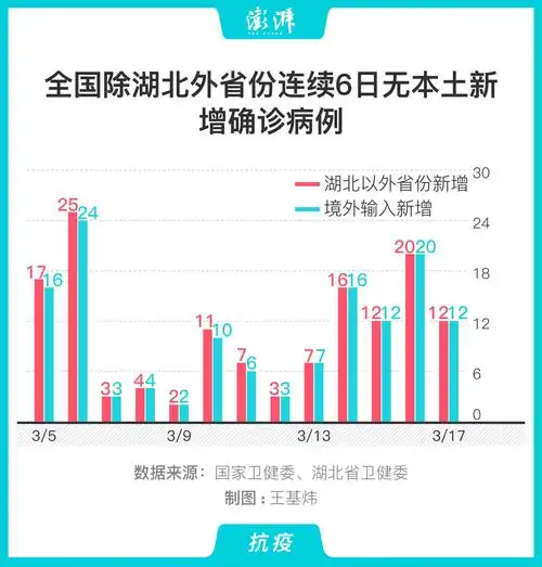 图解|全国除湖北外省份连续6日无本土新增确诊病例