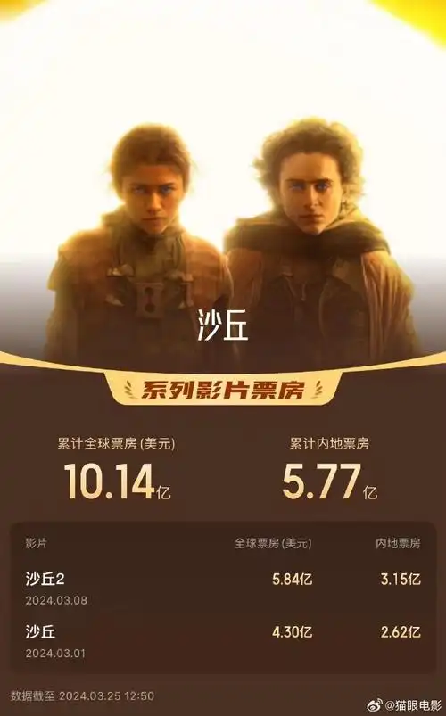 沙丘系列电影全球票房破10亿美元#据猫眼专业版全球票房数据鲜揪
