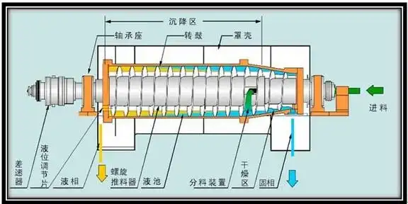 卧式沉降螺旋卸料离心机工作原理介绍(1)