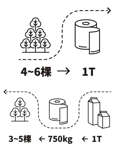 不用"v我50",就可助力奶盒重生