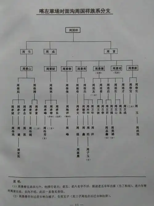 喀左周氏家族族谱资料
