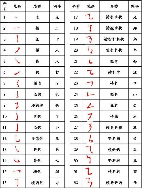 常用汉字笔画名称表22