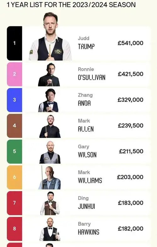 2324斯诺克单赛季最新排名特鲁姆普第1张安达第3丁俊晖第7