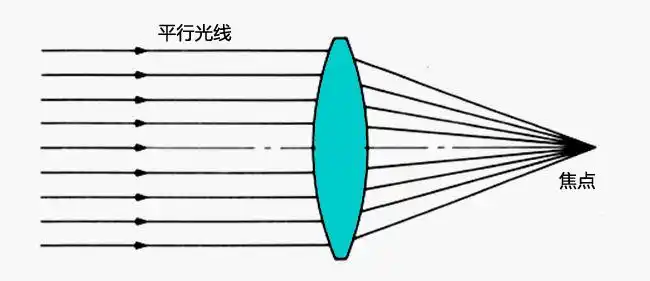 把光线方向反过来,焦点发出的光束经过凸透镜后又变成了平行光