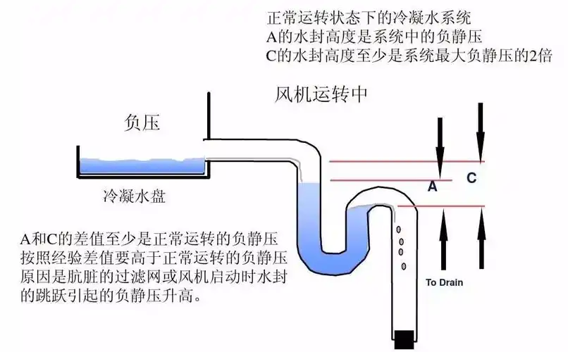 冷凝管的坡度在安装排水管的时候,为了能确保排水管连接处高于总管的