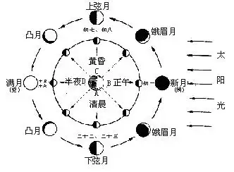 当月亮位于满月和新月时,日,地,月三者的位置关系怎么样