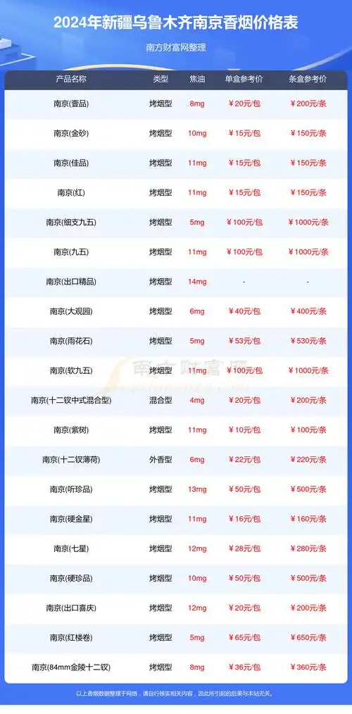 新疆乌鲁木齐南京香烟价格表大全2024(南京香烟价格目录)
