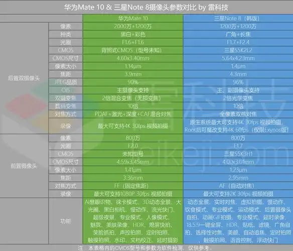 华为mate10,三星note8对比评测:谁是今年安卓机皇?