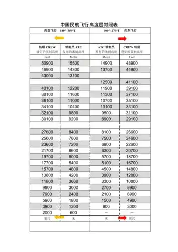中国民航飞行高度层对照表最新整理