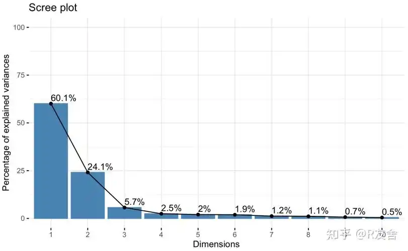 可以绘制如下这张碎石头图:图片从碎石图上看,前三个主成分的累积贡献