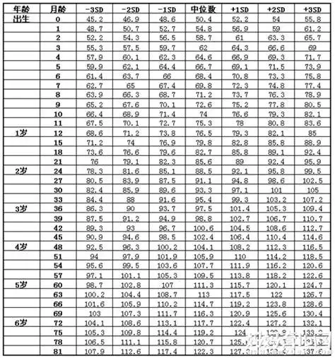 0-6岁男童生长发育标准表
