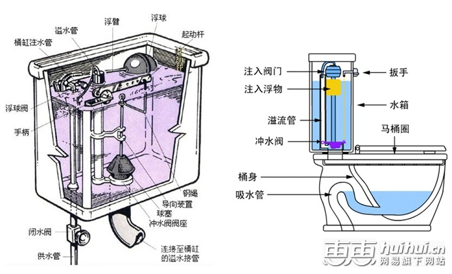 先了解一下抽水马桶工作原理吧,这有利于我们更进一步掌握挑选好马