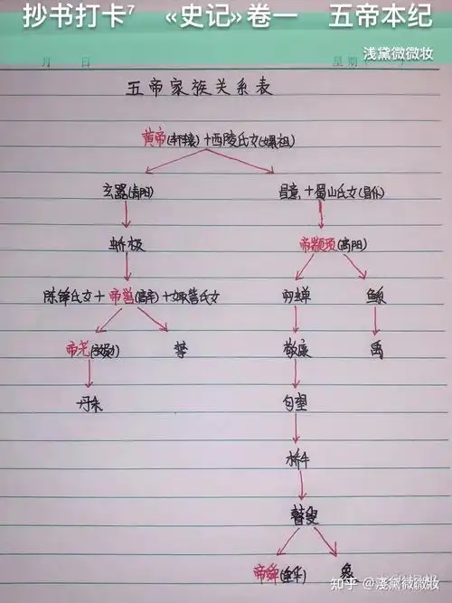 抄书《史记》三皇五帝的家族关系