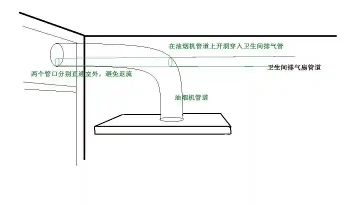 厕所排风和抽油烟机排风共用一条管道,需要注意什么?