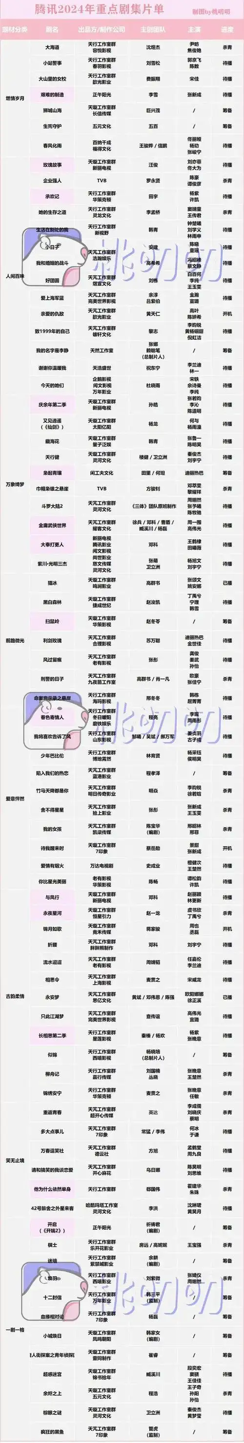 比如女性题材赛道,有集结刘亦菲与霍建华,林更新,佟大为,林一等众多