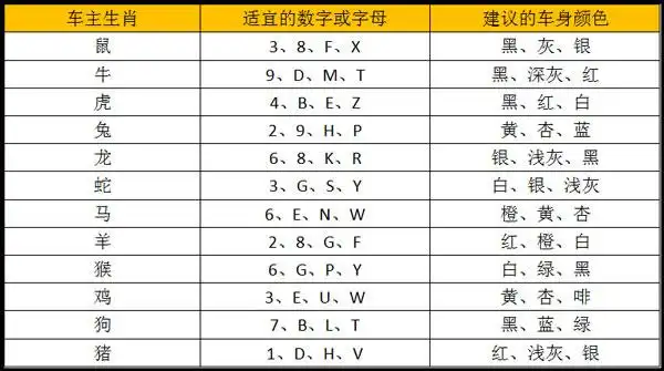 车牌号吉凶对照表怎么选车牌号码吉祥号