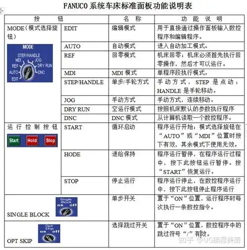 完整版fanuc系统操作面板简介提升自己必学重点