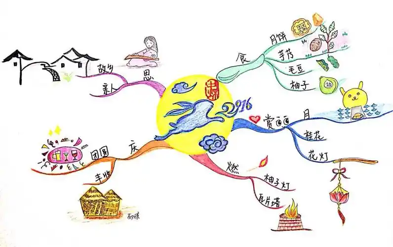 文魁大脑博赞思维导图管理师认证班王雅叶no7中秋模仿刘丽琼老师