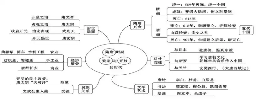 【初一同步学】备战历史期末,七年级下全册思维导图整理!