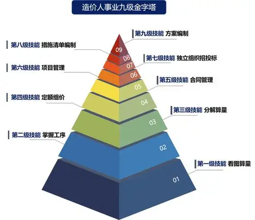 造价人事业九级金字塔,你爬到了第几级?