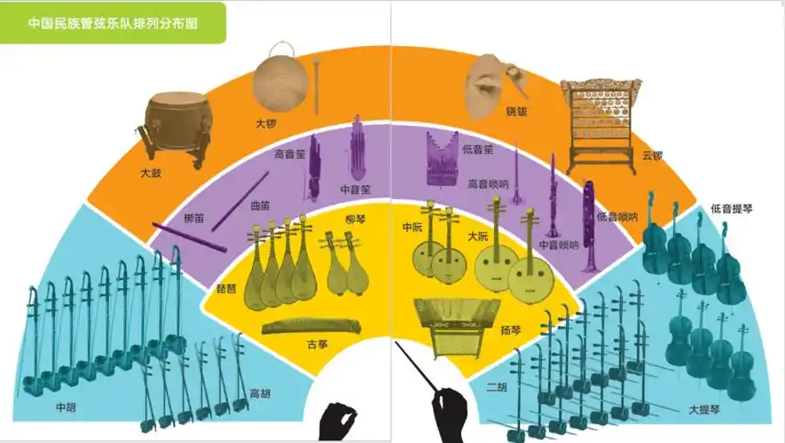 4,中国民族管弦乐队的排列分布:▲溜子钹(湖南土家族乐器)▲大鼓打击
