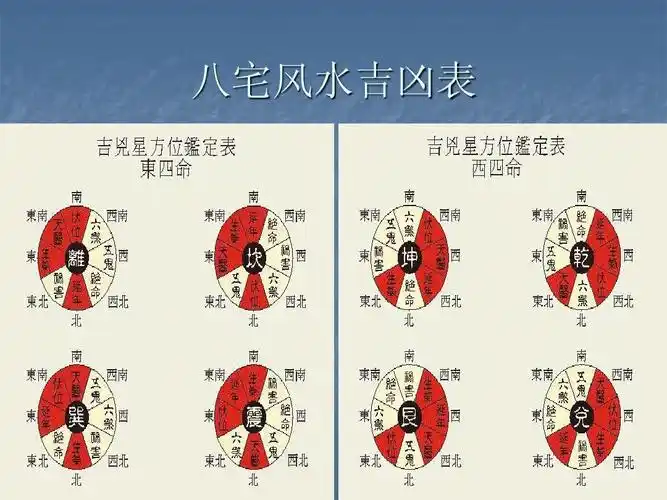 八宅风水吉凶表