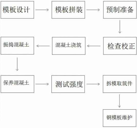一种混凝土钢模板的施工工艺的制作方法