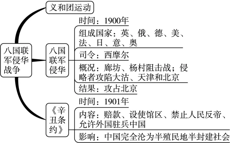 八年级历史上册第一单元第4课八国联军侵华战争同步练习中图版