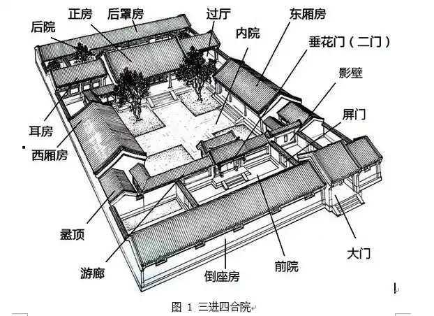 正如诗句"庭院深深深几许",四合院的空间布局体现出一种很强的含蓄性