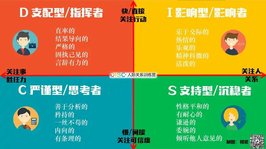 细分一下disc各类型人群