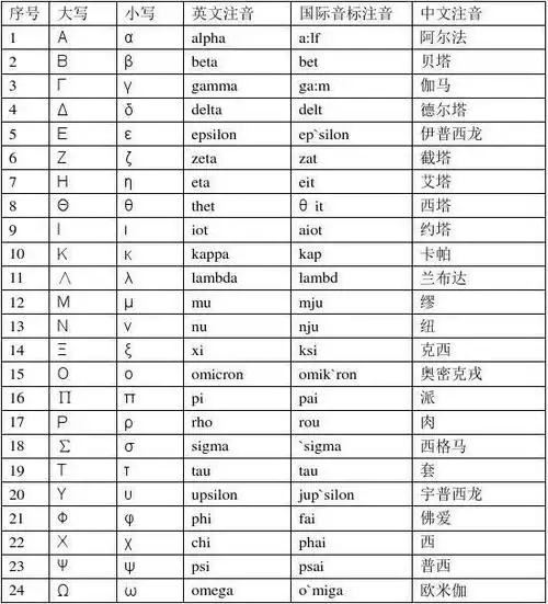 alphabet),又称罗马字母(roman alphabet),是英语的26个字母的来源及