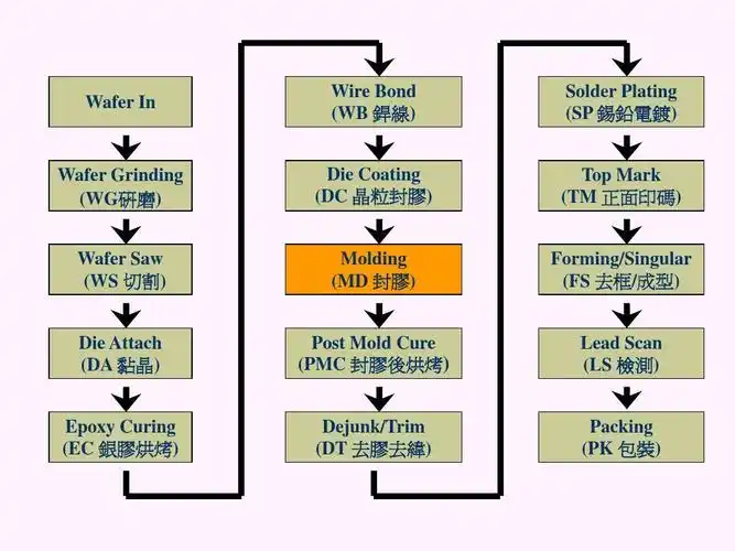 封装流程介绍ppt