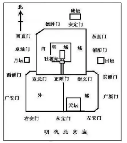 明代北京城的规划和布局,是以《周易》的阴阳八卦思想为基础的.