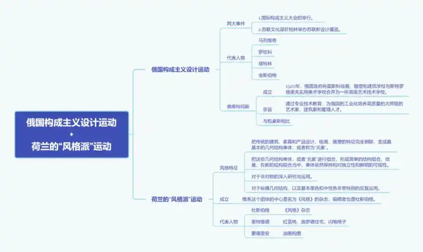 世界现代设计史思维导图